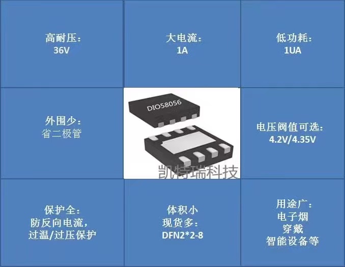 DIO58056CN8锂电充电芯片支持36V耐压1A充电电流，可以广泛应用于电子烟、穿戴手表、TWS蓝牙耳机产品等。